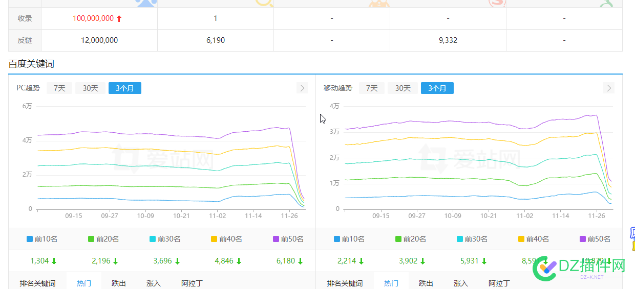 百度大调整 关注的几个大站断崖式下跌 下跌,521785217952180,断崖,调整,关注