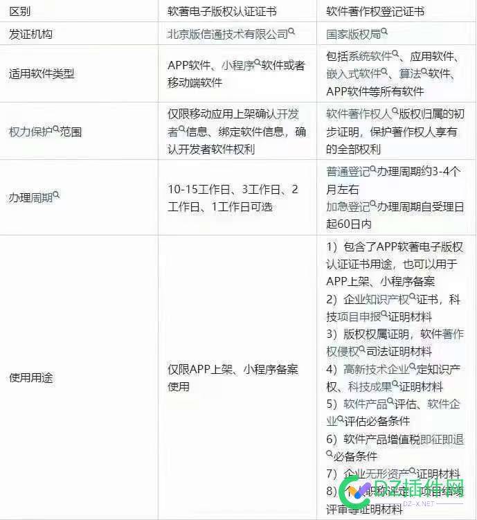 一张图看懂软件著作权和电子版权的区别 52821,软件,著作权,电子,申请