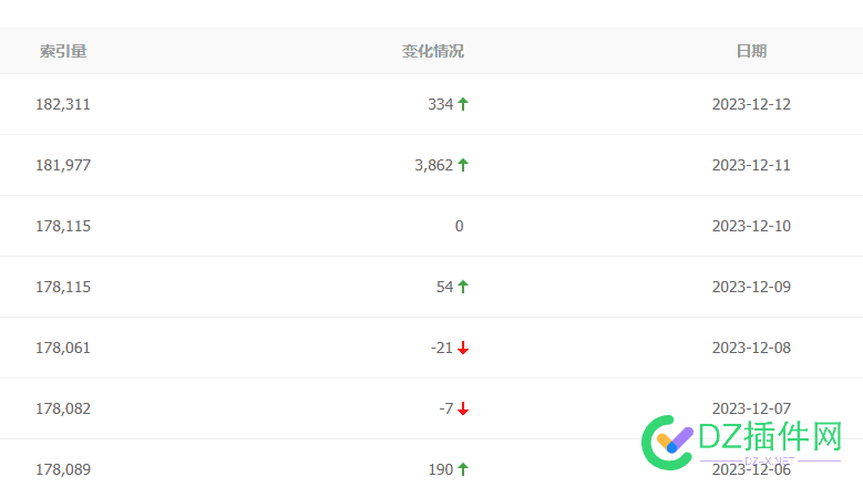 百度索引更新一波了，更新到昨天了 更新,52826,索引,昨天,百度