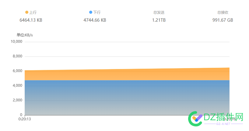 D了两天，一天下来才不到200G D哥界的耻辱 苏州市,阜阳市,200,52863,GD