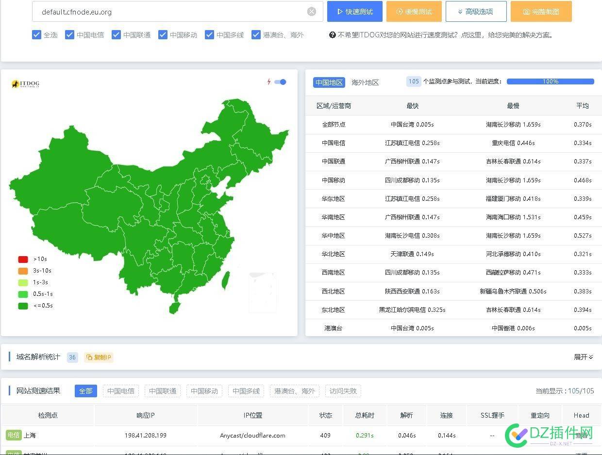 CDN优选节点监测 支持CloudFlare、CloudFront、Gcore优选IPv4&IPv6地址 域名,定价,测试,官网,服务器