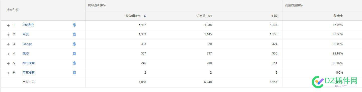 如果有一天360搜索超越了百度，那绝对是百度自己作的 360,PC,54455,流量,四倍