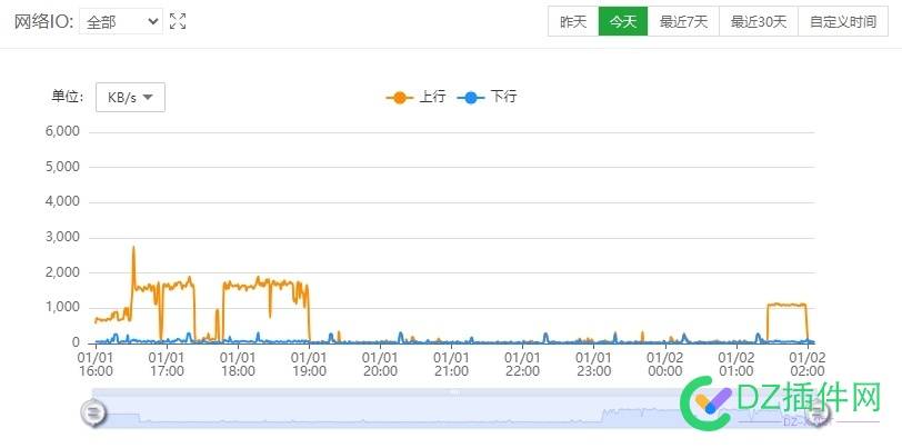 曝光一下狗云CQA，别买，限速！限速！限速！ 机子,带宽,客服,限速,吓一跳