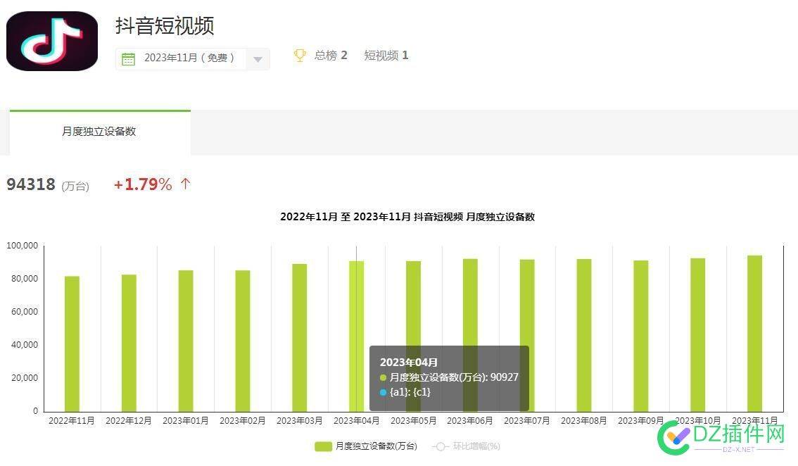 2023年下半年(4月-11月)，百度APP从6.5亿到6亿，跌了近5000万 APP,11月,2023年,6亿