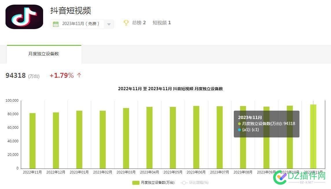 2023年下半年(4月-11月)，百度APP从6.5亿到6亿，跌了近5000万 APP,11月,2023年,6亿