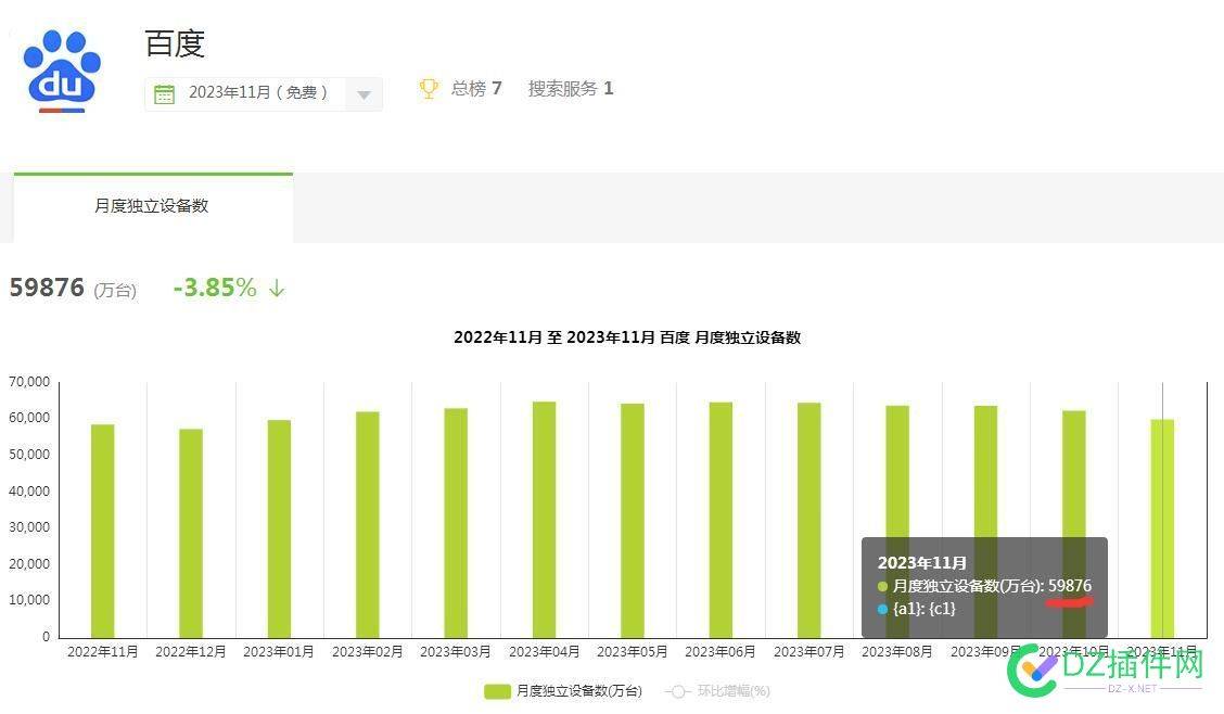 2023年下半年(4月-11月)，百度APP从6.5亿到6亿，跌了近5000万 APP,11月,2023年,6亿