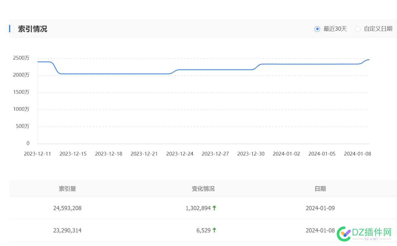 百度这抓取频次，突然有种不好的预感 5586855869,减半,流量,抓取,索引