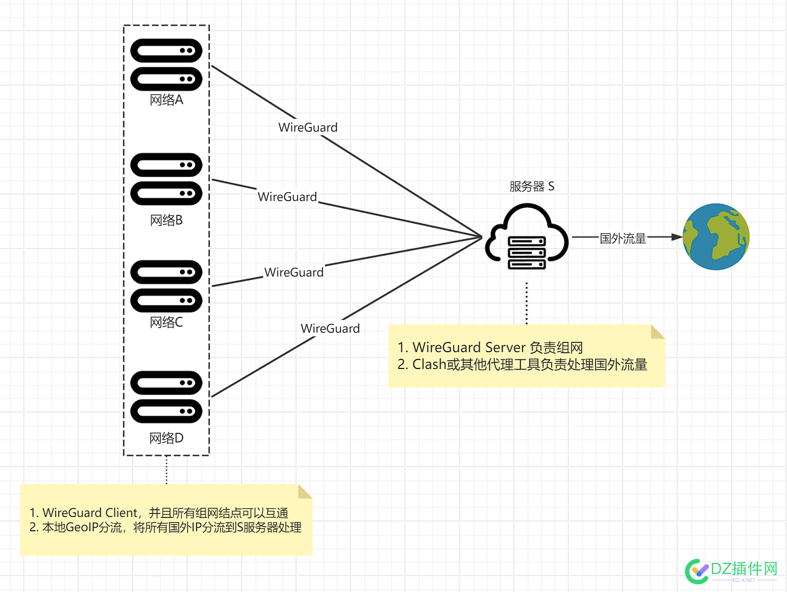 大佬们指点一下我设想的网络结构 服务器,abcd,dae,clash,GeoIP