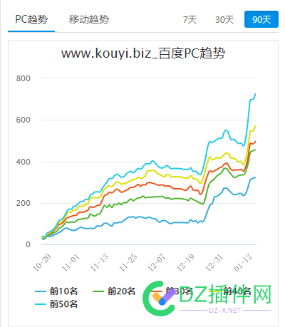 【切实可行的干货】7天收录+上权重+全自动内容+无需维护 it618,可可,西瓜,点微