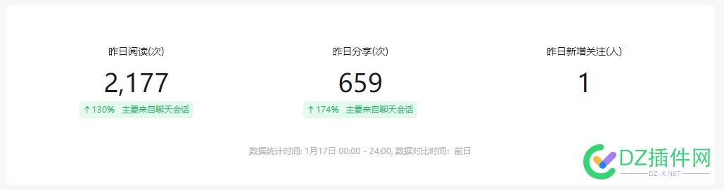 每天10分钟，懒人公众号佛系运营数据 广告费,100,12,24日,15分钟