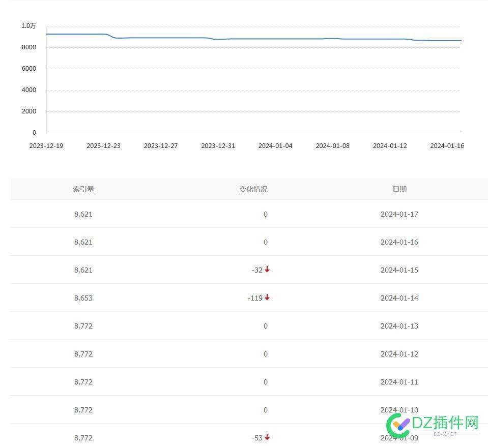 两个站的索引 天天降，什么情况 5687656877,索引,天天,百度,情况