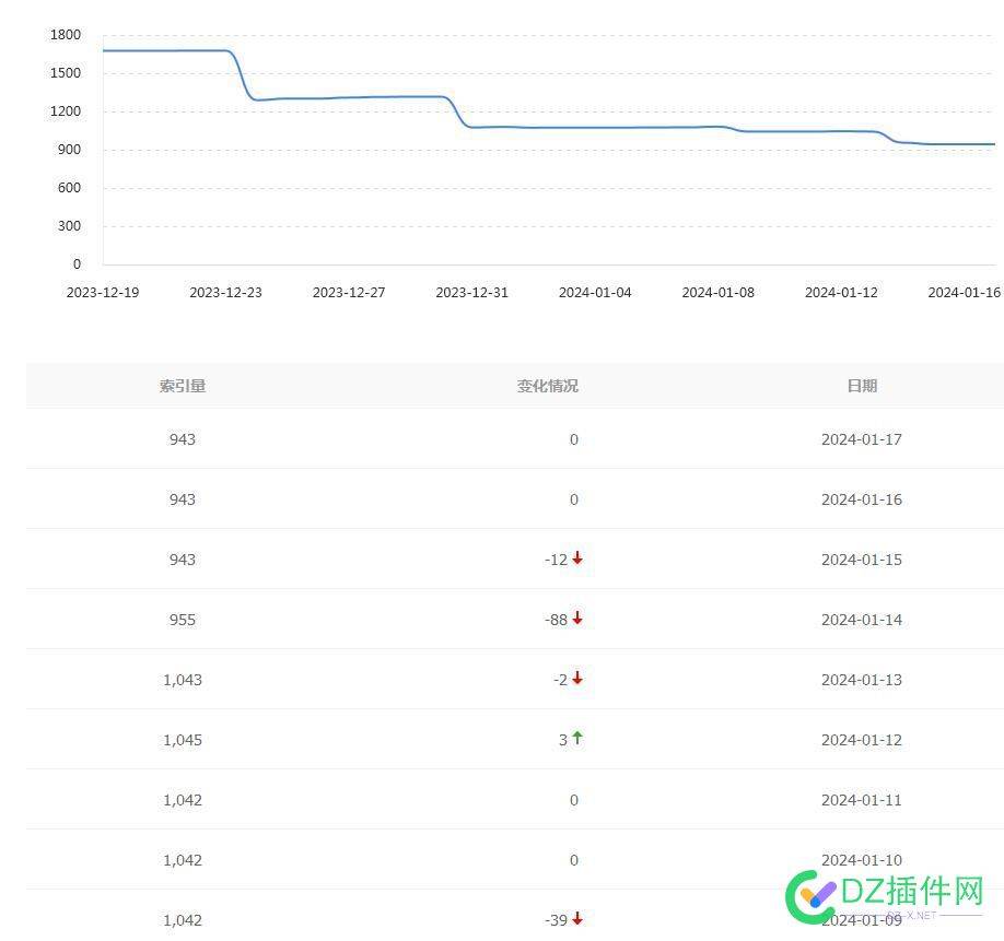 索引天天掉，流量大增，不知道为什么 流量,4000,1000,5688456885,索引