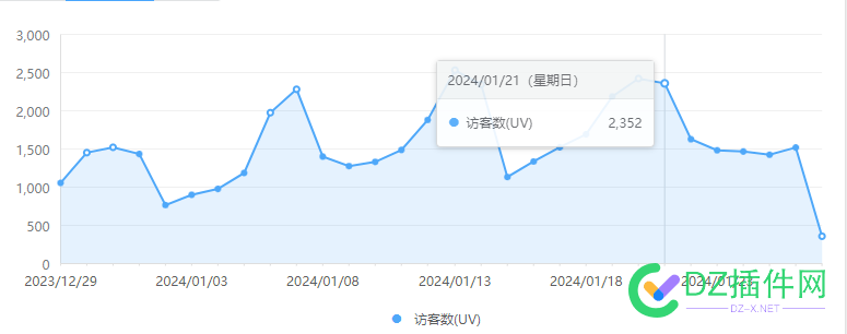 今年一年来，网站流量越来越低，越来越低，，，， it618,西瓜,点微,可可