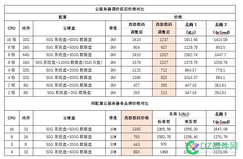 太难了，西部数码又降价了。 带宽,服务器,西部数码,下调,CPU