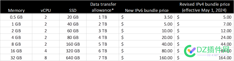 aws ipv4 从今天开始收费啦 IPv,点微,it618,可可,西瓜