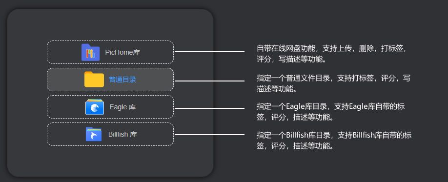 快速搭建共享图库，音视频库，文库程序。如果你有客户有需求可以用它快速实现。