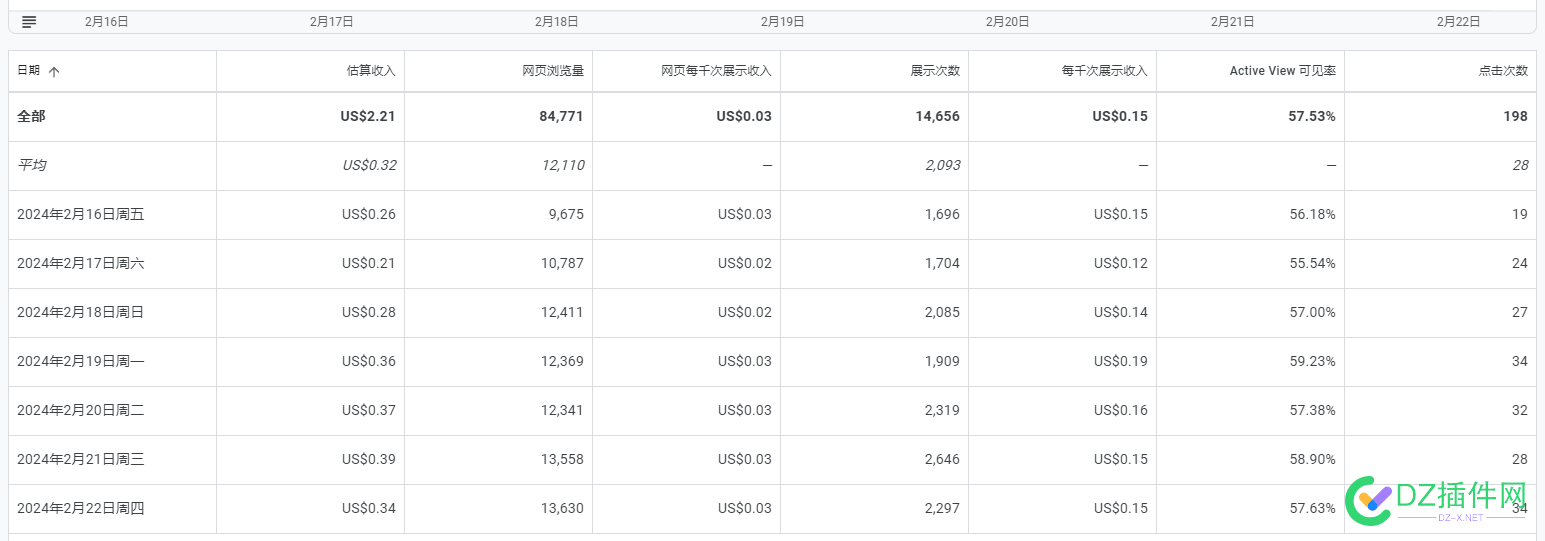 GG adsense 这个点击收入 惨不忍睹啊！ 这个,点击,收入,惨不忍睹,不忍