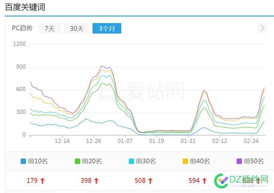 词条暴涨了！但还是不恢复日收 词条暴涨,日收恢复,SEO专家