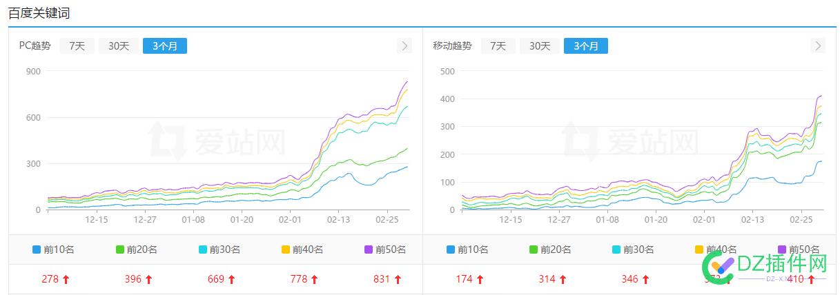 关键词涨的挺多，没看到流量暴增啊 流量暴增,关键词涨,SEO专家