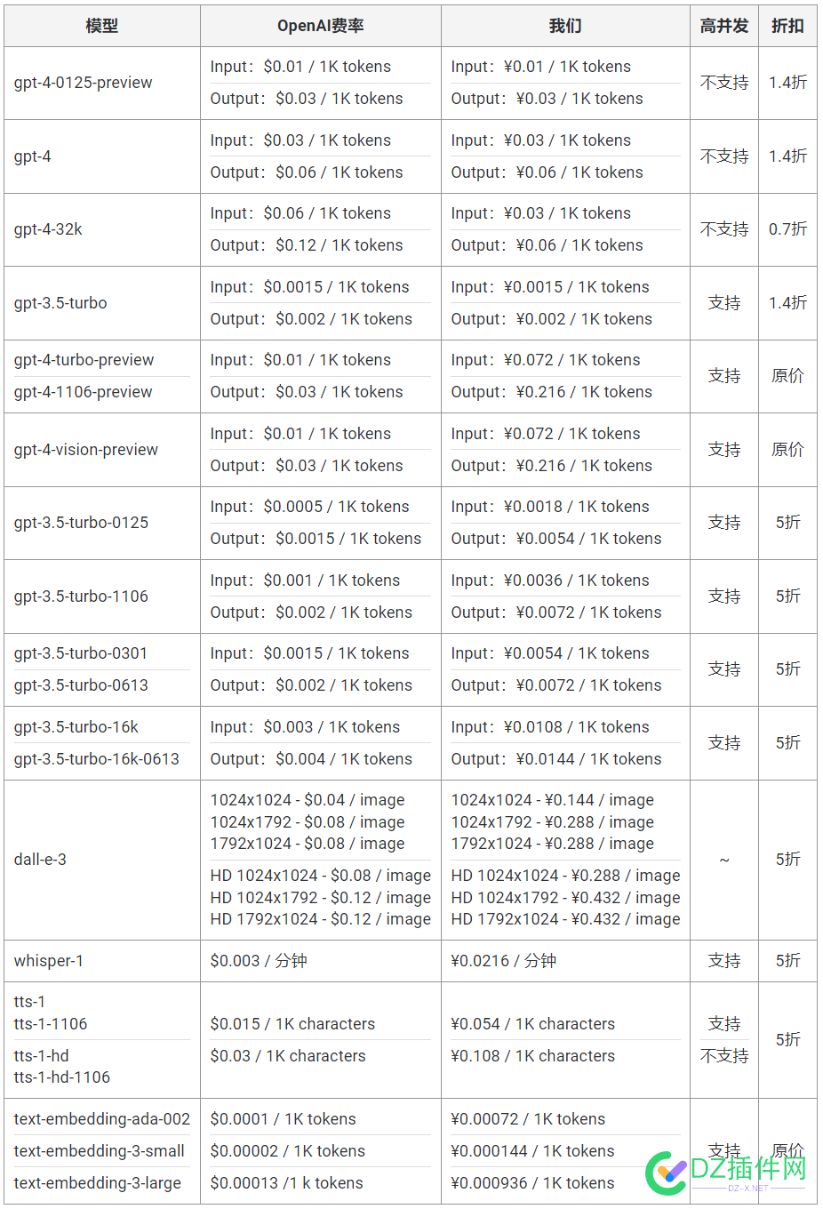 GPTAPI.US - 全网最低价的GPT-4-turbo模型API来了 GPT算法,GPT-4-turbo模型API,充值,折扣活动