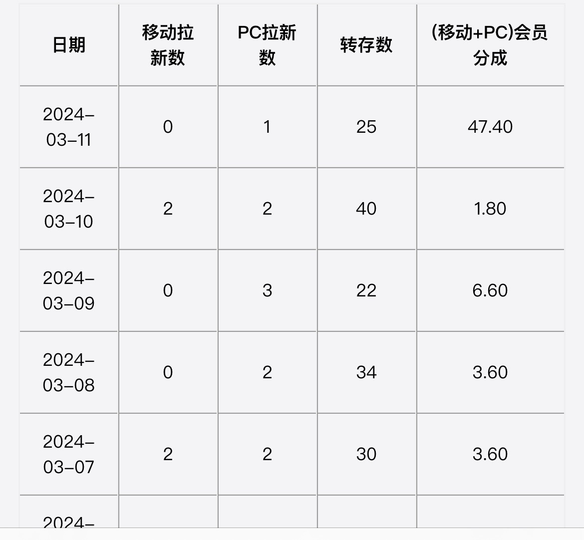 今天网盘拉新结算，准备提现