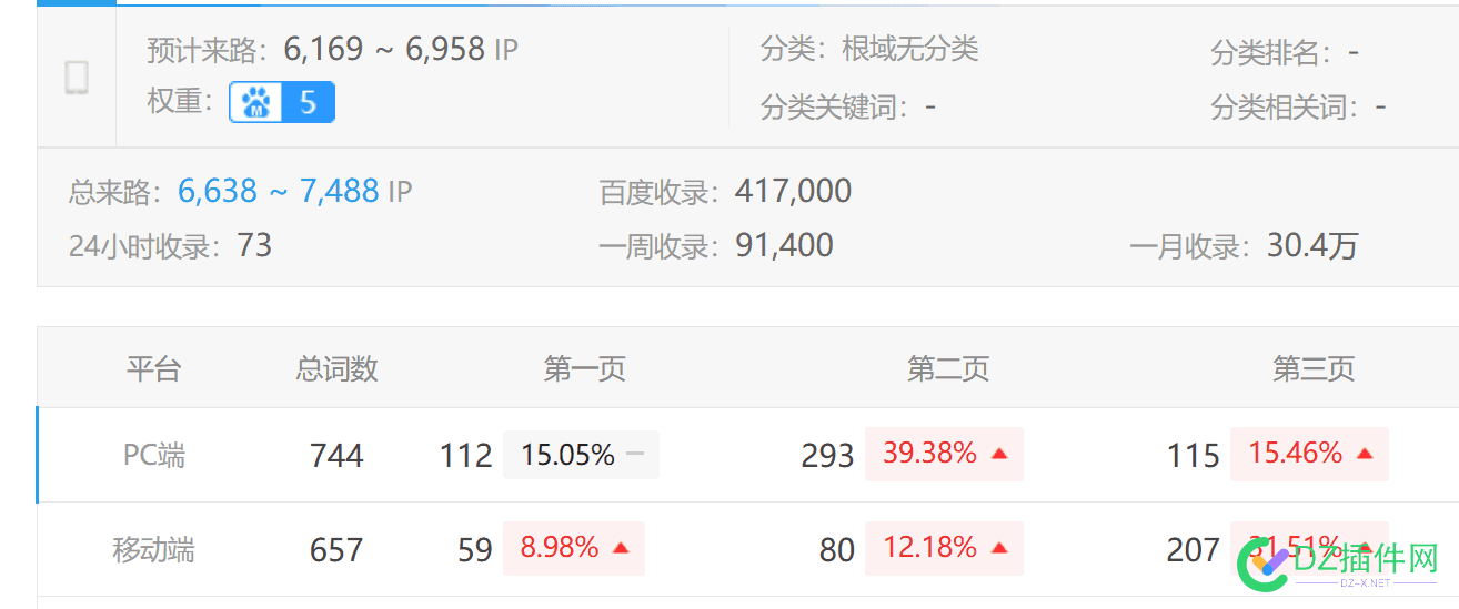 两个热词把站送上权5了 热词,站,权5,SEO