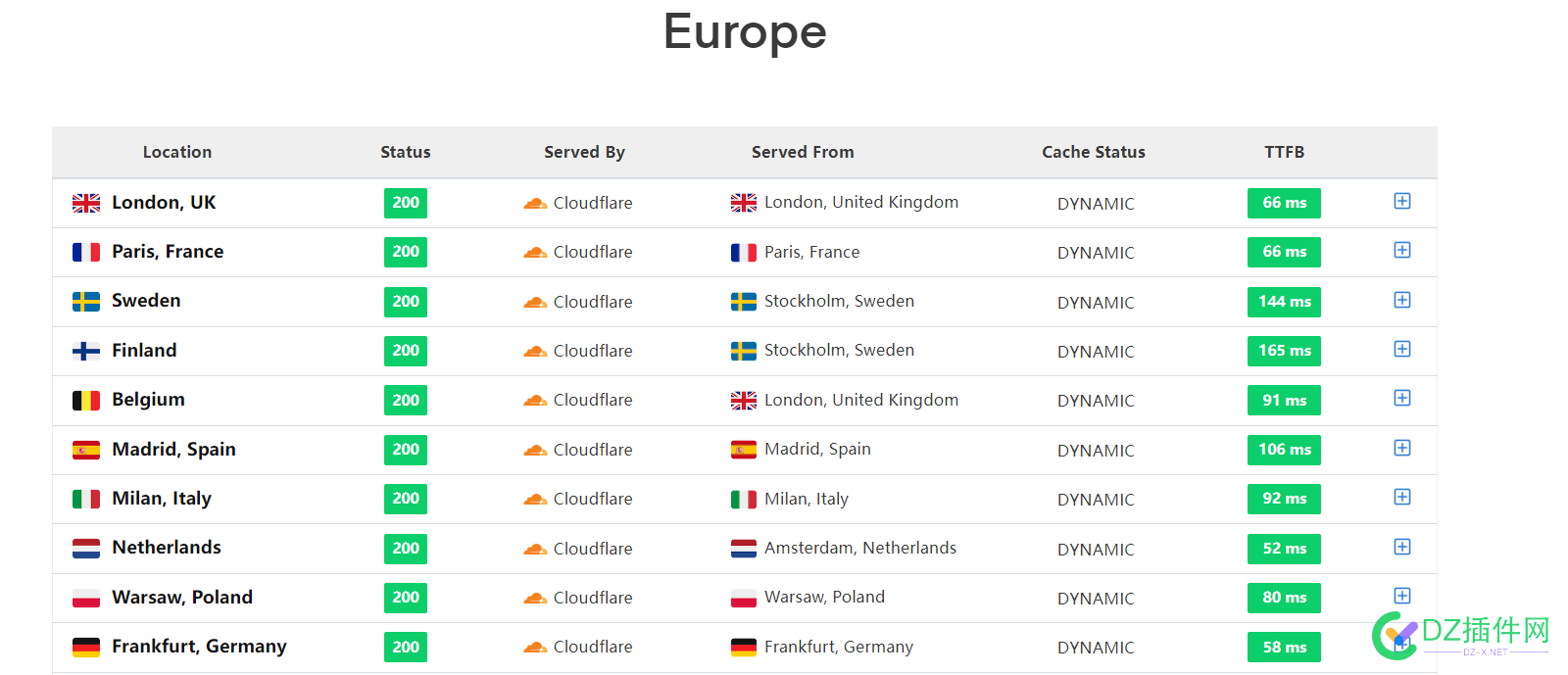 Cloudflare Geobalancing 全球TTFB测试 全球TTFB测试,CDN,后端节点,网络优化