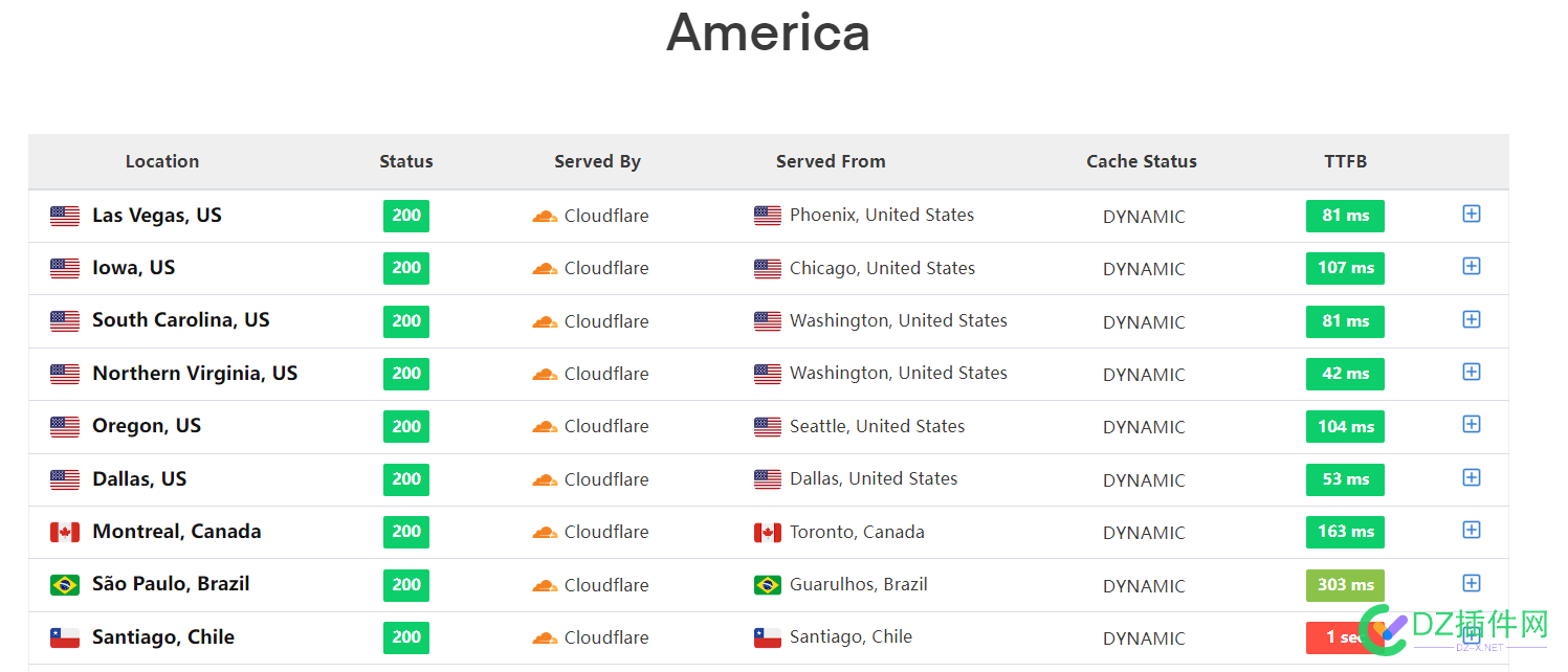 Cloudflare Geobalancing 全球TTFB测试 全球TTFB测试,CDN,后端节点,网络优化