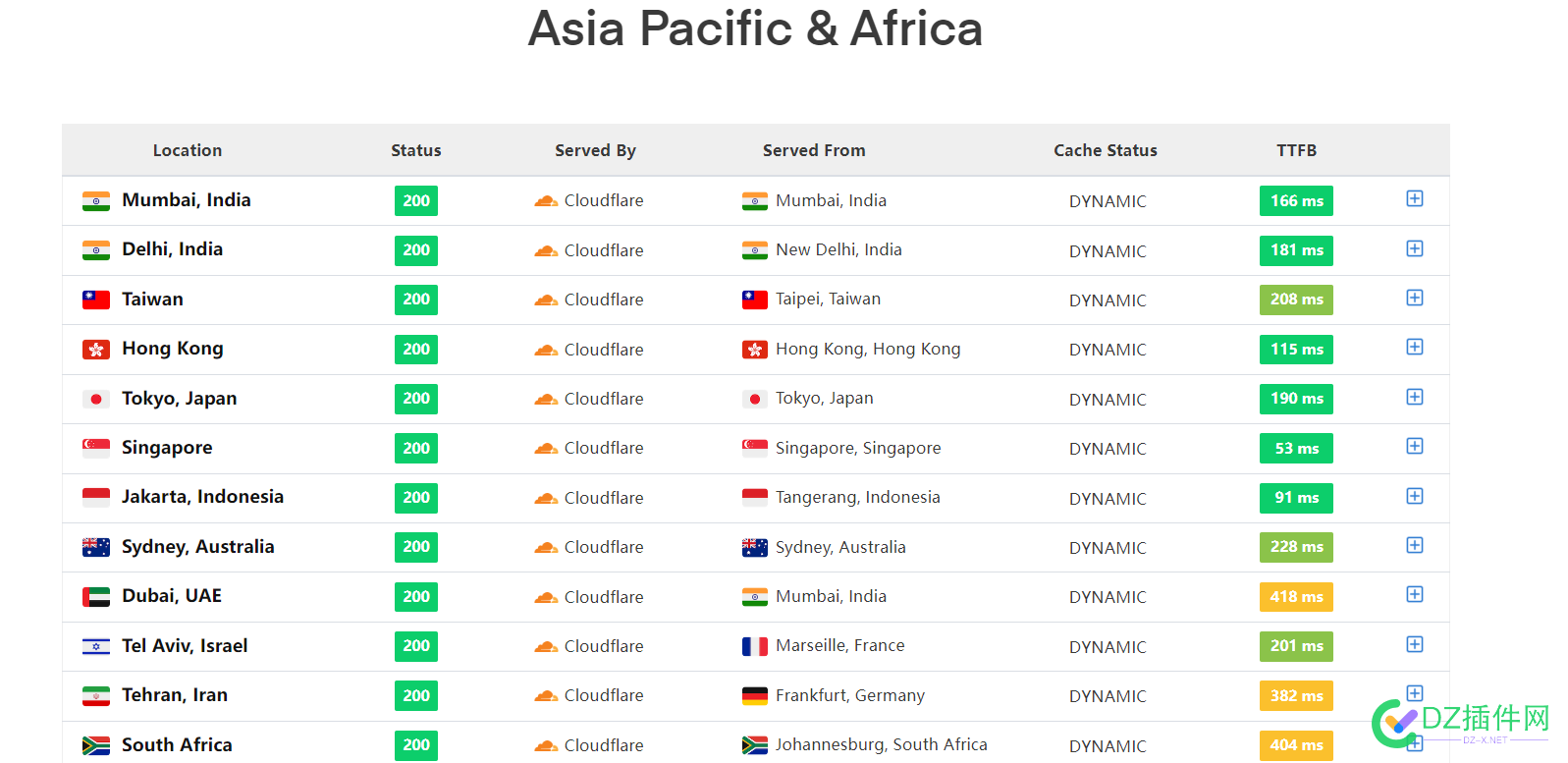 Cloudflare Geobalancing 全球TTFB测试 全球TTFB测试,CDN,后端节点,网络优化