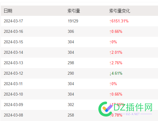 大家好，我是新手，请问这是咋回事 SEO新手,索引量增长,SEO提升