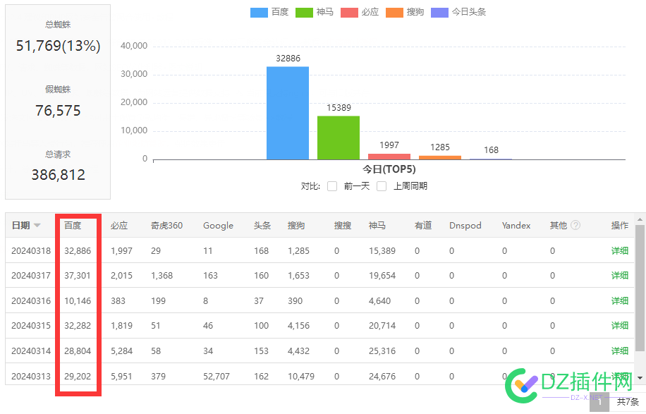 为什么这个百度蜘蛛啊，不增长啊，老是这么一点点。 域名,蜘蛛,60916,丢丢,帮帮我