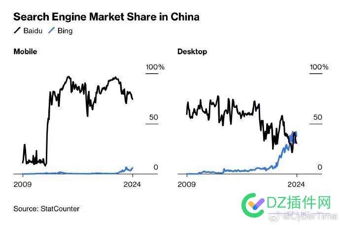 必应bing桌面端搜索份额超过百度！！ 必应bing,百度,搜索份额,站长