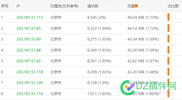 这个是不是百度的蜘蛛啊220.181.51，爬了一大堆，封不封呢 百度蜘蛛,爬虫,网站索引