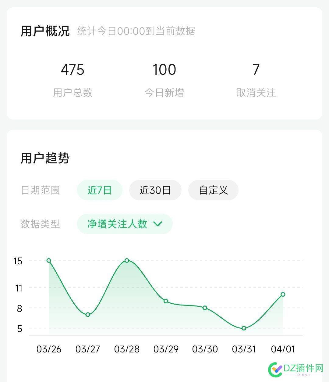 公众号今天关注了100个，哈哈哈 公众号关注,增长速度,粉丝互动