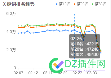 现在是什么情况，流量和关键词已经持续跌了一周多 SEO流量下降,关键词暴跌