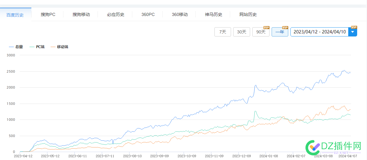 又一网站冉冉升起 网站升起,更新文章,流量增长