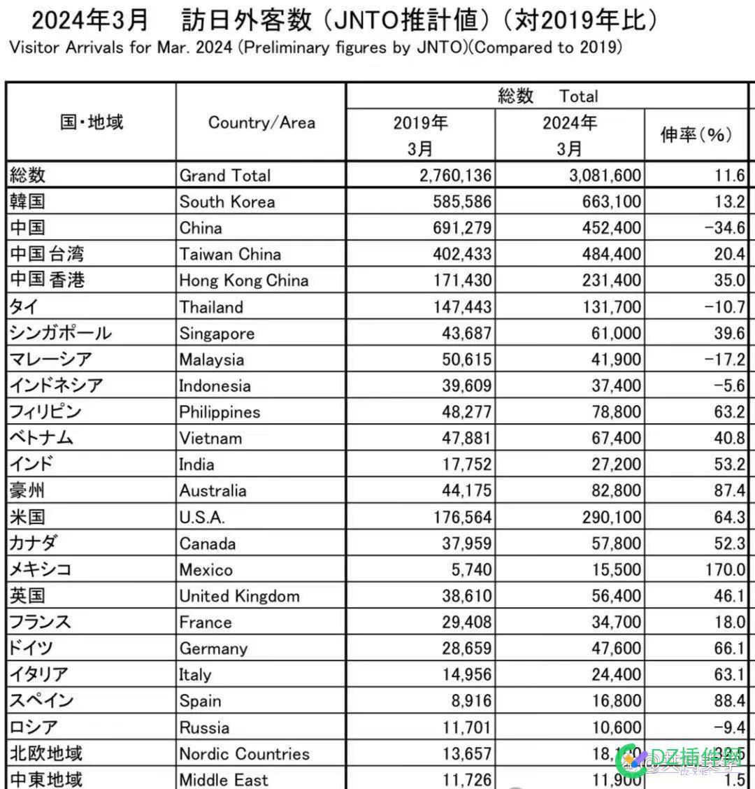 战狼尴尬 没黑动！全球到日本旅游的人数 消费创历史新高！ 日本旅游,全球旅游,欧美游客,日元汇率
