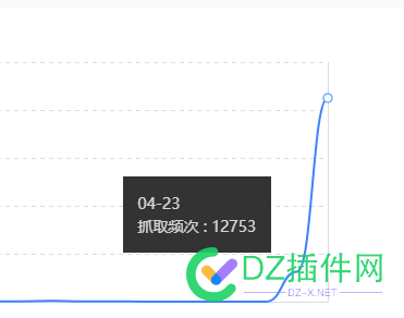 同志们，百度放量了啊，快看看你们的这几天都来了多少蜘蛛 蜘蛛统计,百度抓取量,SEO优化