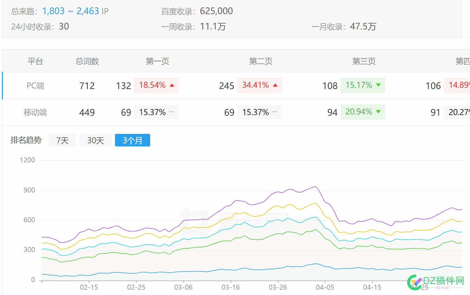 今天开始反弹了 反弹,站点排名,SEO增长