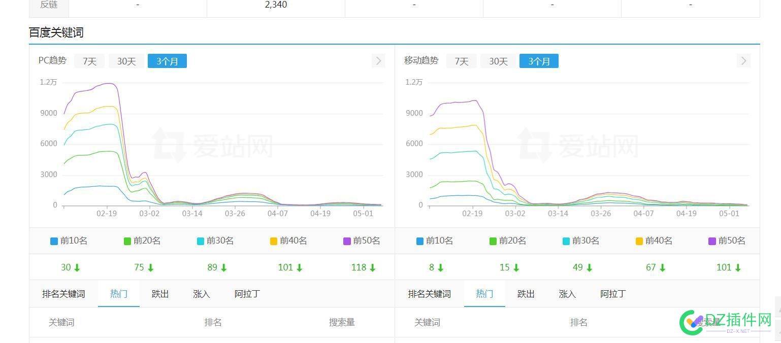 一张图了解百度最近半年的变化 站点排名变化,SEO趋势分析