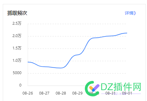 做了个新站，抓取开始起来了.... 抓取,新站,64681好事情