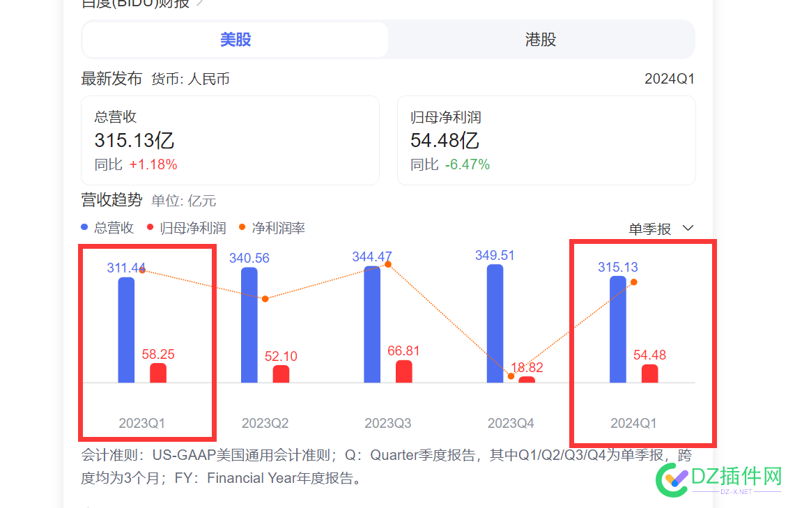 315亿，百度2024年Q1... 百度,2024年,65238,2024年百度百科,315亿