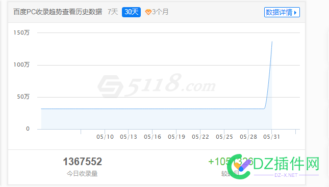 百度PC收录突然暴涨，难道发善心了？正常吗？ PC,发善心,66477,暴涨,收录