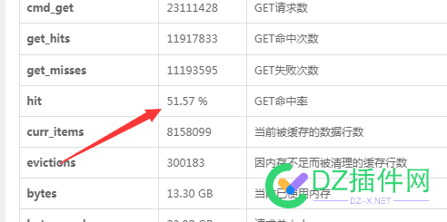 网站内存缓存命中率只有51% 知道怎么提升的来交流下 命中率,缓存,66493,内存