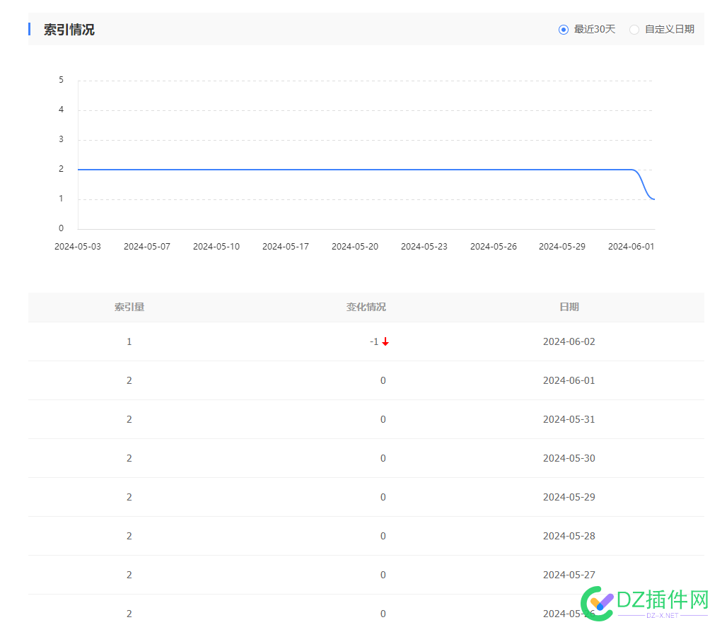 啊，太可怕了，今天索引量直接被砍了一半。。。 66767,索引,违规,可怕,一半