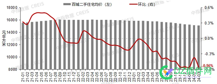 房价已连续23个月环比下跌 研究院,21,66837,2024年