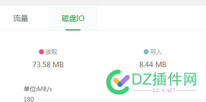 你们网站磁盘IO读取和写入哪个多？延时大吗？ 磁盘,服务器,IO,读取,66926