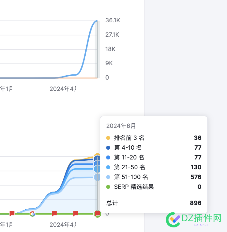 历经5个月，谷歌纯SEO技术手法已突破 SEO,67210,67211,谷歌,网站