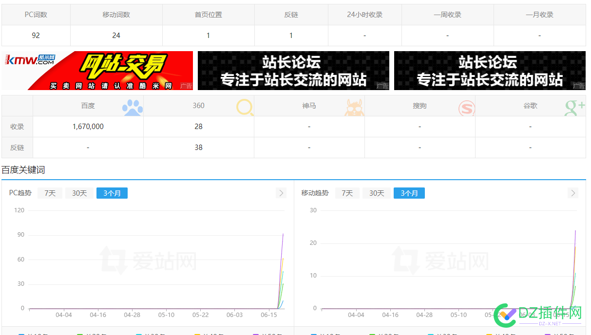 接上贴 300W收录的站刚改完TDK就来词 会不会被K TDK,300,67828,流量,收录