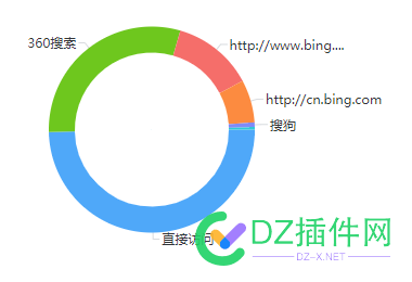 bing占比越来越高了，大家是不是？ bing,68018,越来越,越来,高了